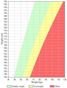 High Cost of Weight - BMI Chart